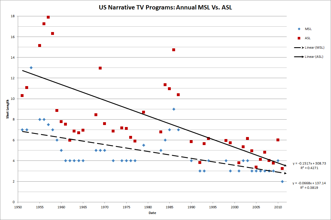 US Narrative TV Programs: MSL vs ASL chart